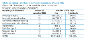 Farmaci orfani - Tipologie di riduzioni tariffarie processate da EMA nel 2022